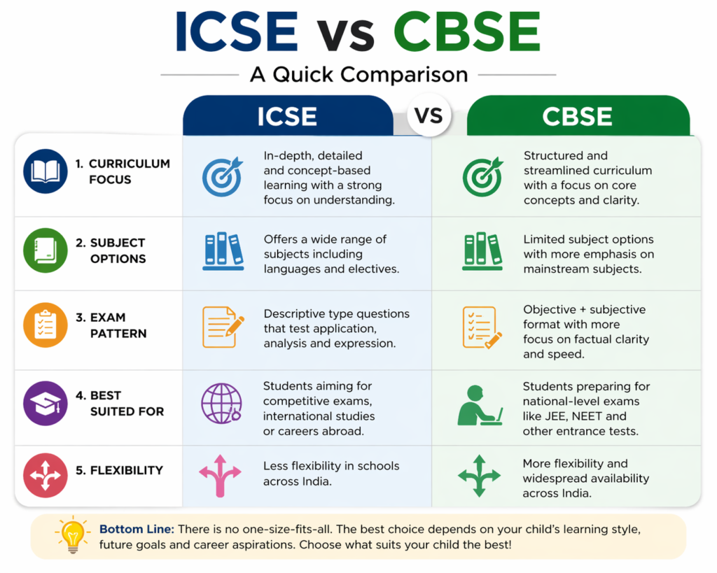 ICSE vs CBSE